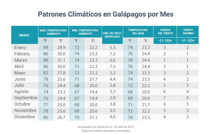 Calendario de patrones climáticos en las Galápagos