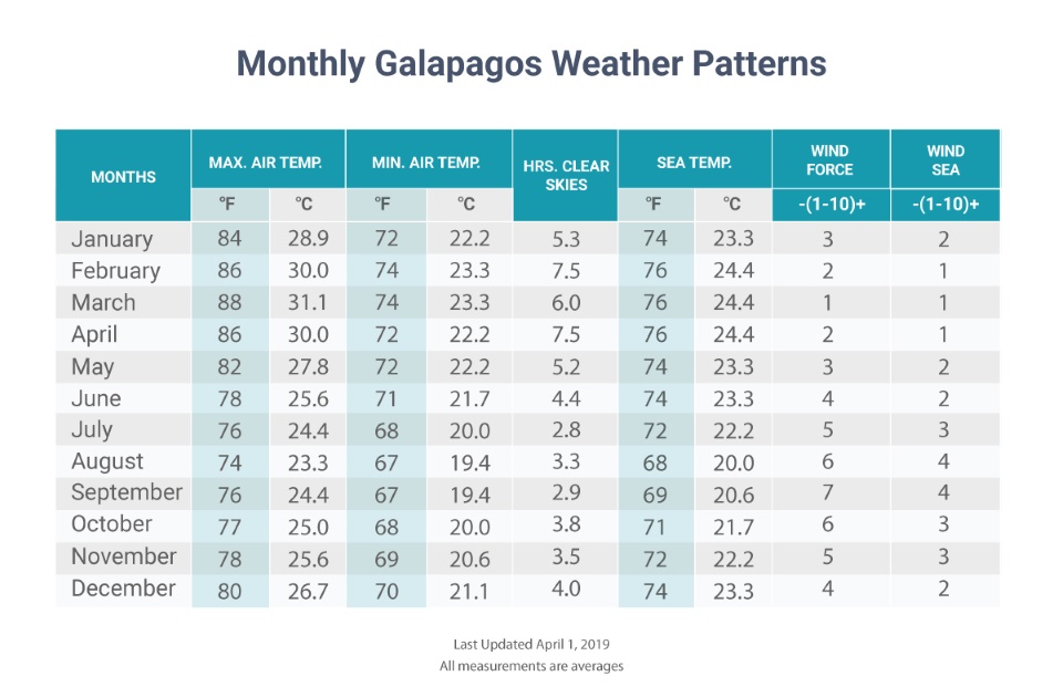 Galapagos Weather Table