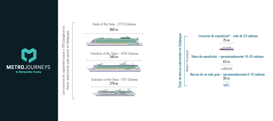 Infográfico cruceros permitidos en las Galápagos