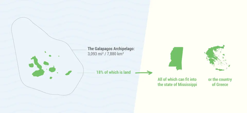Size of the Galapagos Islands